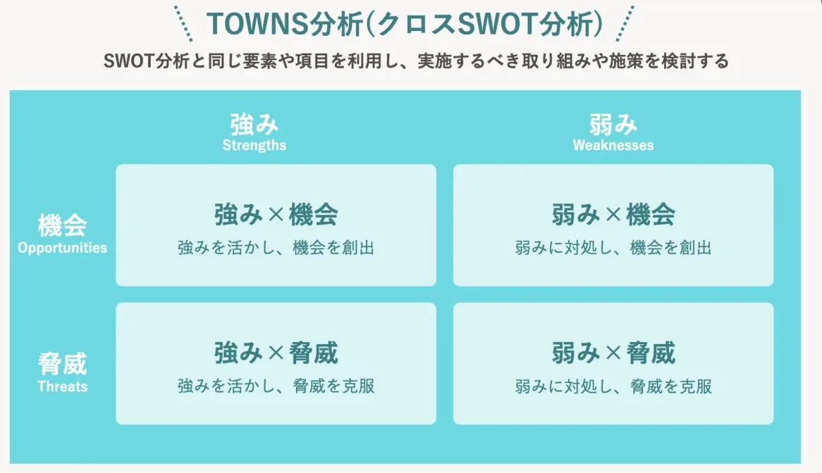 SWOT分析で出た結果をもとにして施策を立てるフレームワークを示した画像