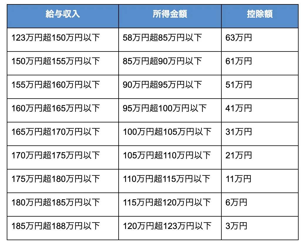 控除額の早見表