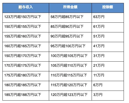 控除額の早見表