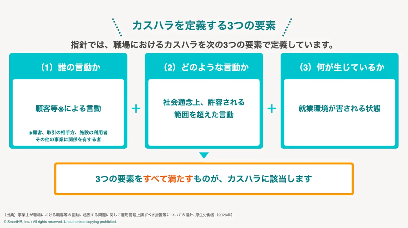 カスハラを定義する3つの要素を表した表