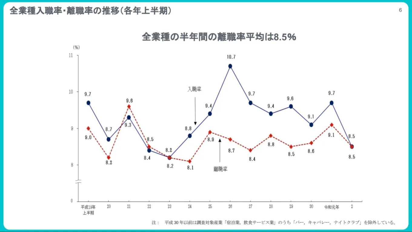 離職率