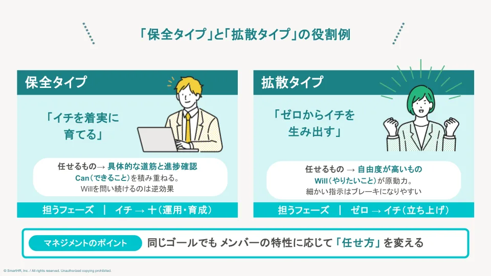 保全タイプと拡散タイプの役割例とマネジメントのポイント（担当フェーズと任せ方の違い）の比較図