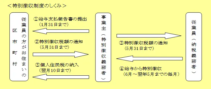 特別徴収制度のしくみ
