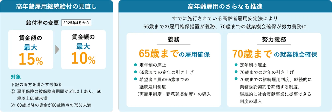 高年齢雇用継続給付の見直しと高年齢雇用のさらなる推進について表す画像