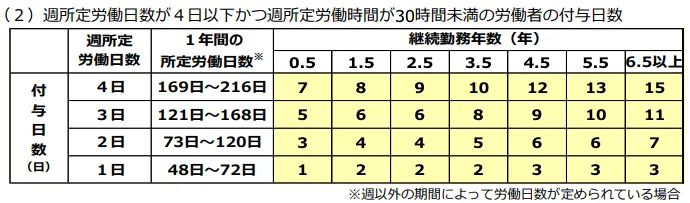 パートタイム従業員の場合