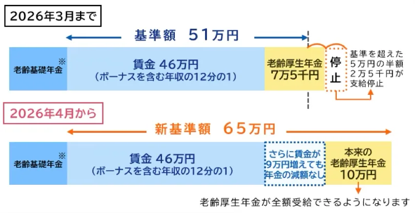 在職老齢年金制度の基準額引き上げを示す比較図。出典：日本年金機構「在職老齢年金制度が改正されます」。 2026年3月まで：基準額51万円。賃金46万円（ボーナスを含む年収の12分の1）と老齢厚生年金7万5千円の合計が基準額を超えた場合、超過分の5万円の半額2万5千円が支給停止となる例を図示。 2026年4月から：新基準額65万円。同じ賃金46万円の場合、さらに賃金が9万円増えても年金の減額なしとなり、本来の老齢厚生年金10万円が全額受給できるようになることを図示。