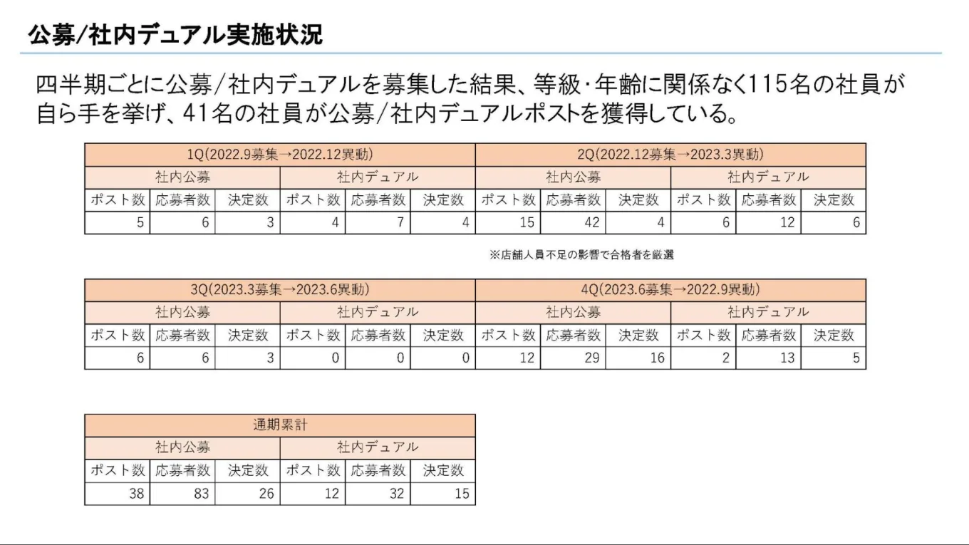 バリュエンスホールディングスさまにおける公募・社内デュアルキャリア実施状況をまとめた表。四半期ごとに公募した結果、115名の社員が手を挙げ、41名の社員がデュアルポストを獲得している。