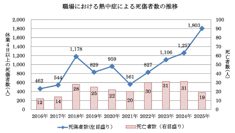 職場における熱中症による死傷者数の推移