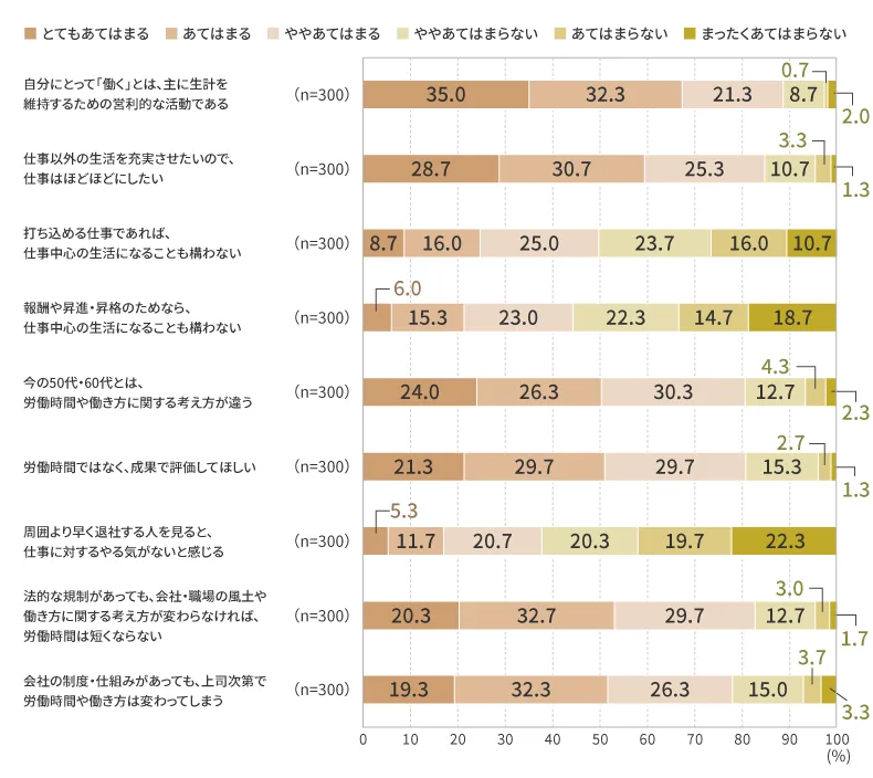 労働時間・職場風土・上司の影響・世代間の意識差に関するアンケート調査結果のグラフ
