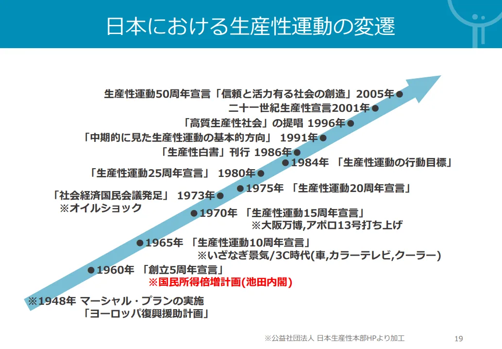 日本における生産性運動の変遷