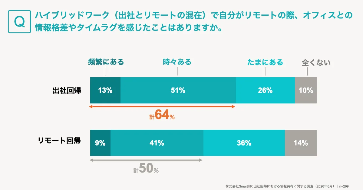 記事内に記載済みの調査結果をまとめたグラフ