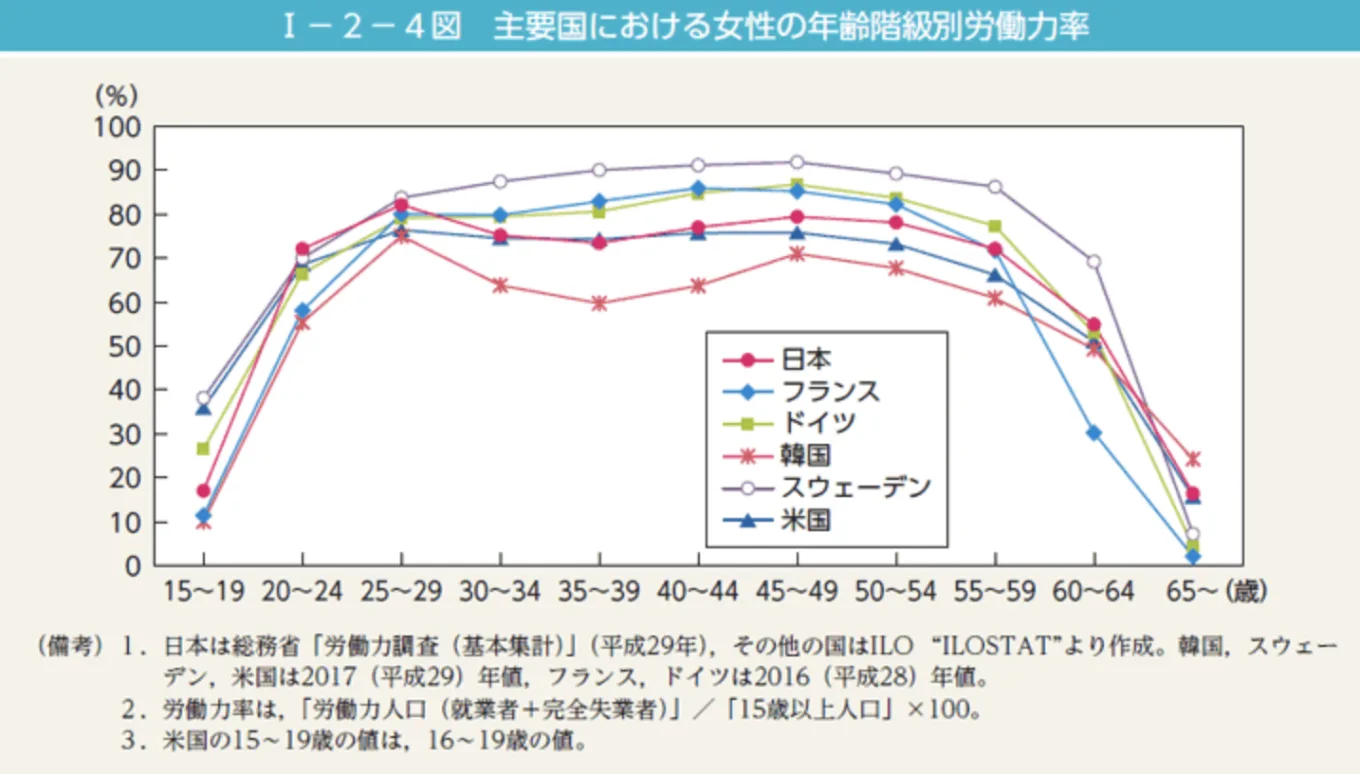 女性の年齢階級別労働力率の推移