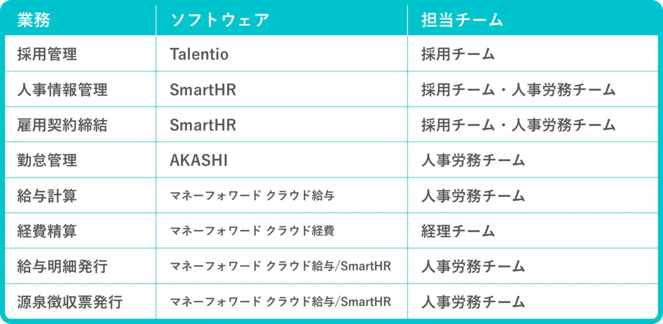 SmartHR社で利用している各種ソフトウェア