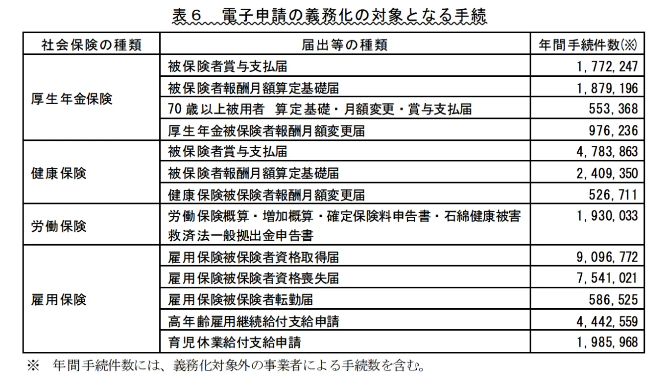 表６　電子申請の義務化の対象となる手続