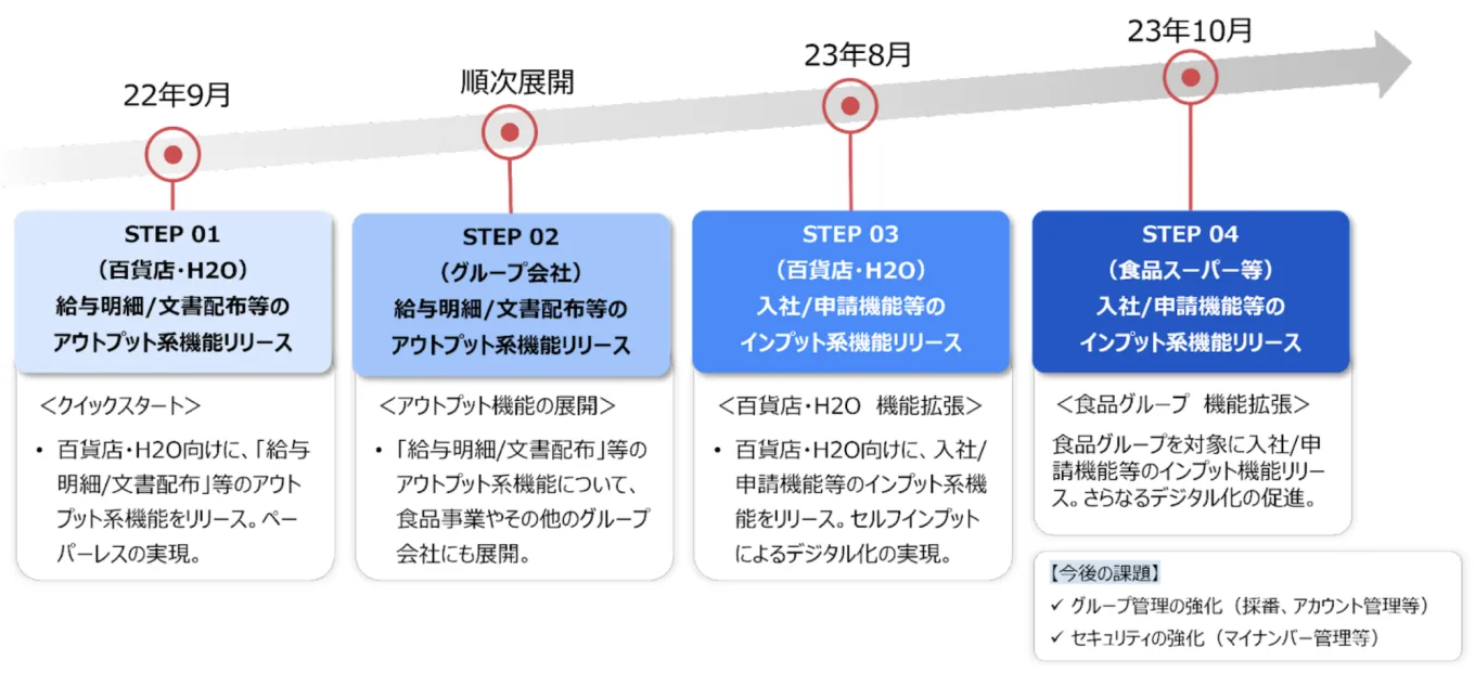 SmartHRの各機能をリリースした順番をSTEP01〜04まで時系列で記載された図。