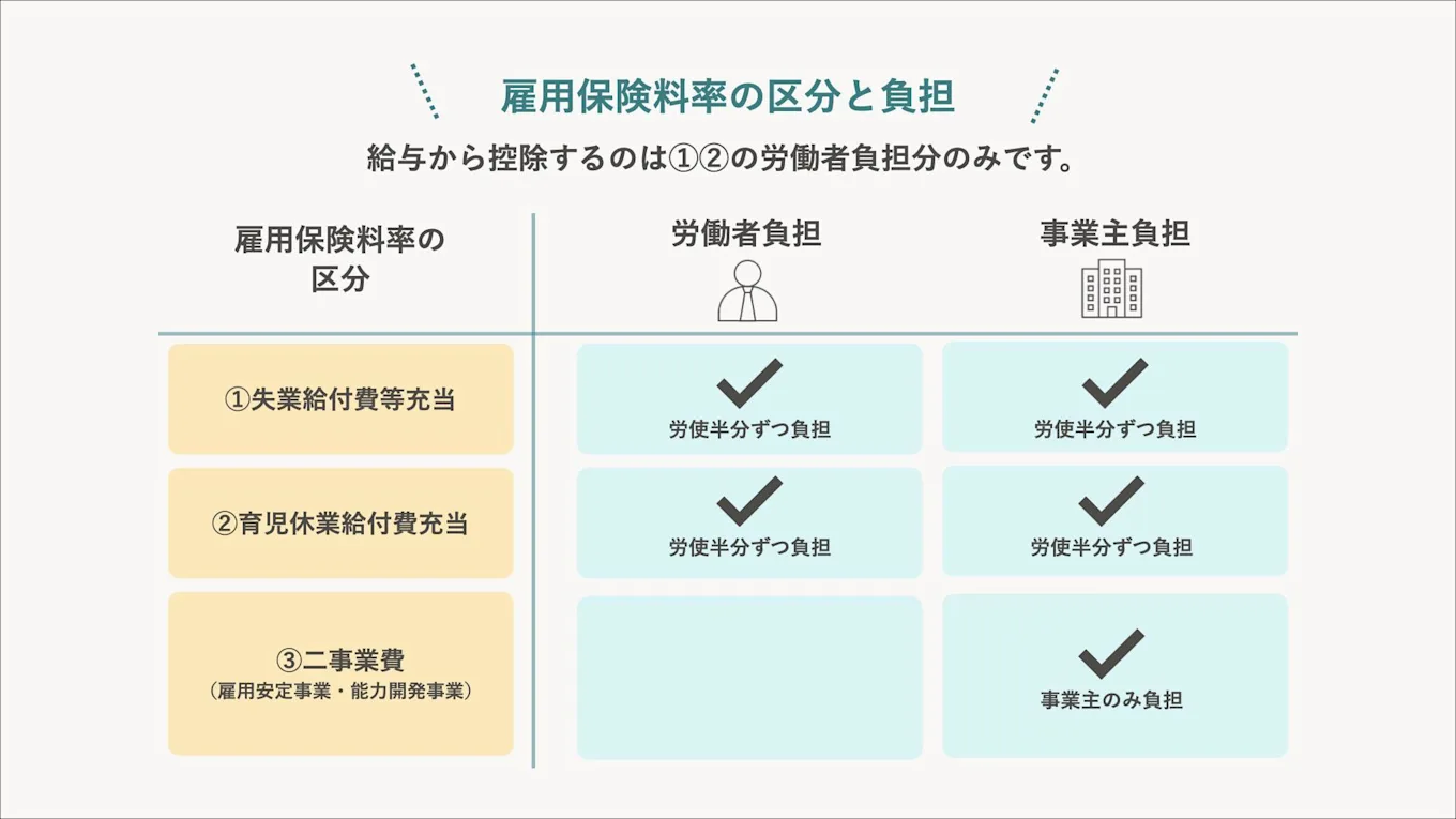 本文中の雇用保険料率の区分と負担をまとめた図