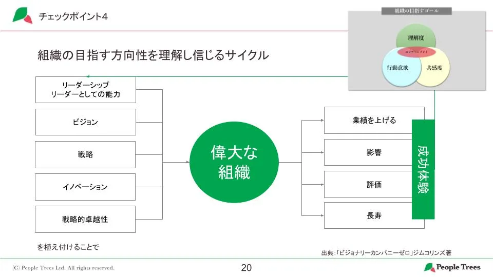 組織の目指す方向性を理解し信じるサイクル