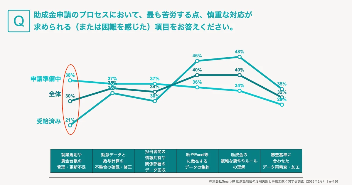助成金申請プロセスで最も苦労する点に関する折れ線グラフ。「就業規則や賃金台帳の管理・更新不足」に申請準備中企業の38%が苦労しており、赤丸で強調されている。