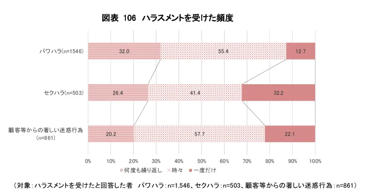 ハラスメントを受けた頻度に関する調査データの表。パワハラの頻度について「何度も繰り返し」「時々」と回答した方の合計は87.4％。「何度も繰り返し」という回答の割合はパワハラ（32.0%）がもっとも高い結果に。