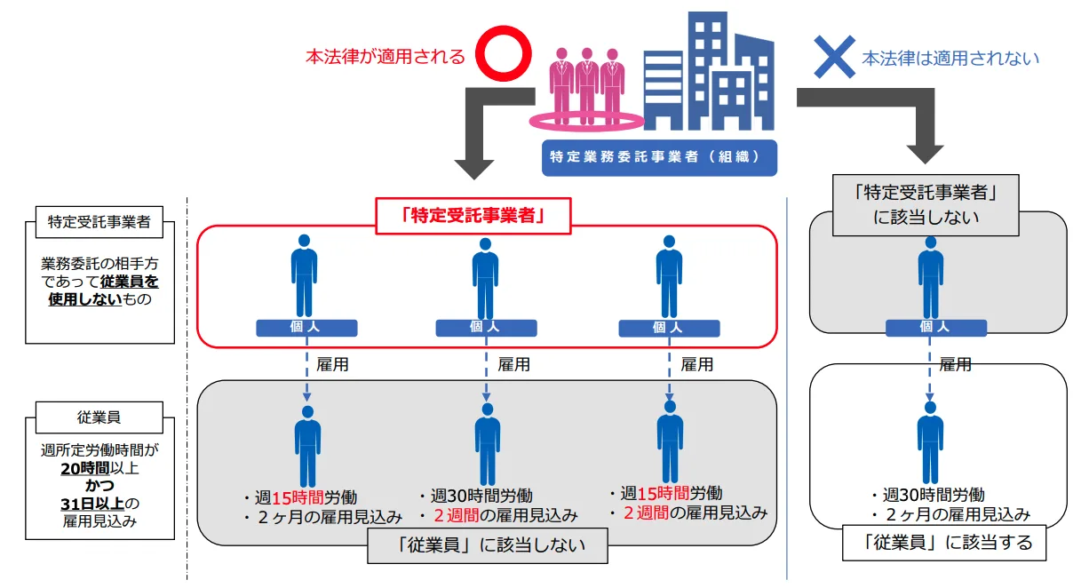 フリーランス保護新法での対象者やその範囲は、（1）フリーランス保護新法の適用対象 発注事業者からフリーランスへの「業務委託」（事業者間取引） ※事業者間（BtoB）における委託取引が対象であり、消費者との取引（BtoC）などは対象外となります  （2）対象となる業務委託の取引内容 発注事業者がその事業のために、他の事業者（フリーランス）に「物品の製造・加工委託」「情報成果物の作成委託」「役務の提供委託」をすること