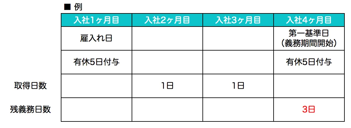 例えば、第一基準日までに2日の有給休暇を取得済みとすると、第一基準日からの1年間では、既に2日は取得済みとして、あと3日の取得で足りることになる