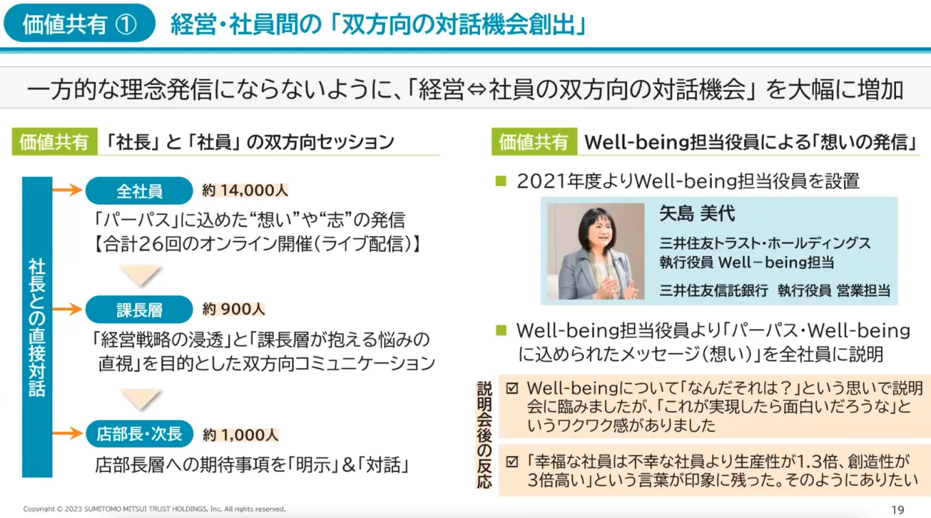 全社員向けにパーパスに込めた想いを社長が自ら伝える機会として、全26回、参加人数1万人以上の社長キャラバンをオンラインライブで実施するなど、対話の場を設けた。