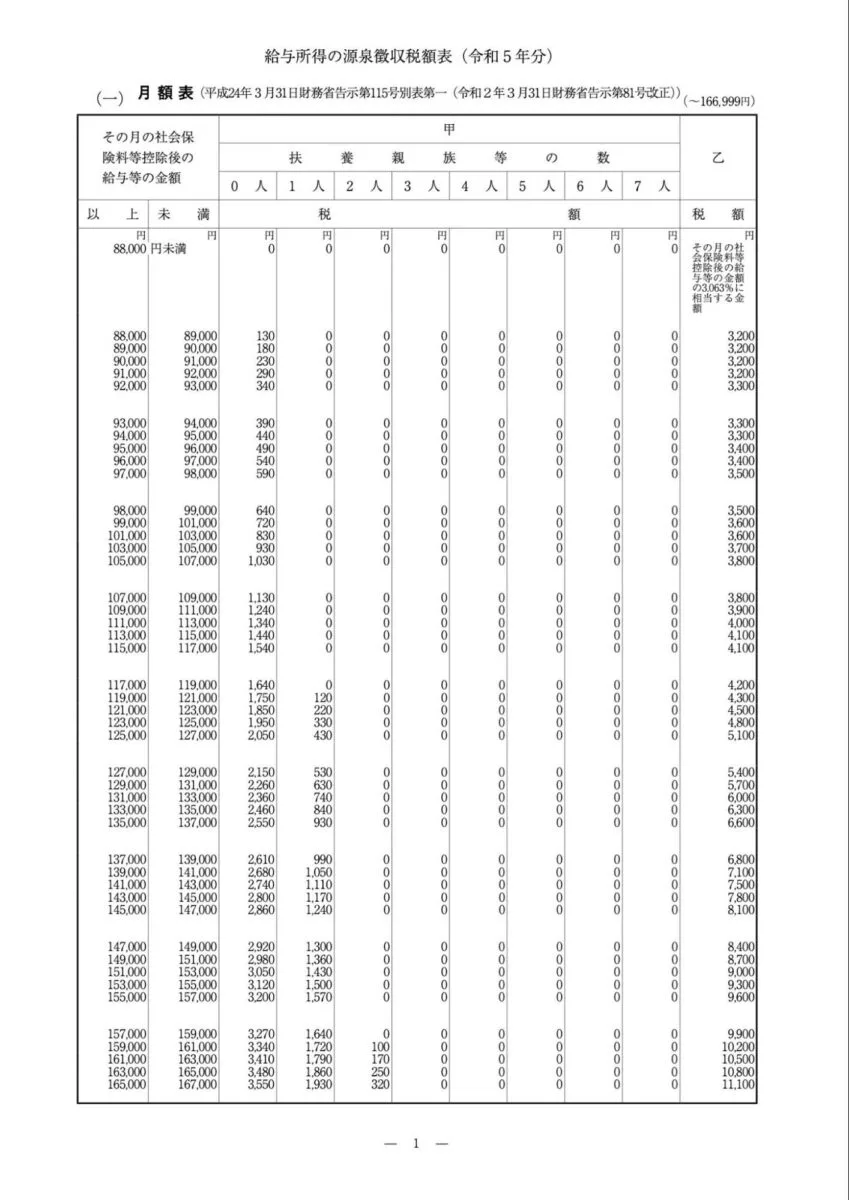 「給与所得の源泉徴収税額表（令和5年分）」（月額表）