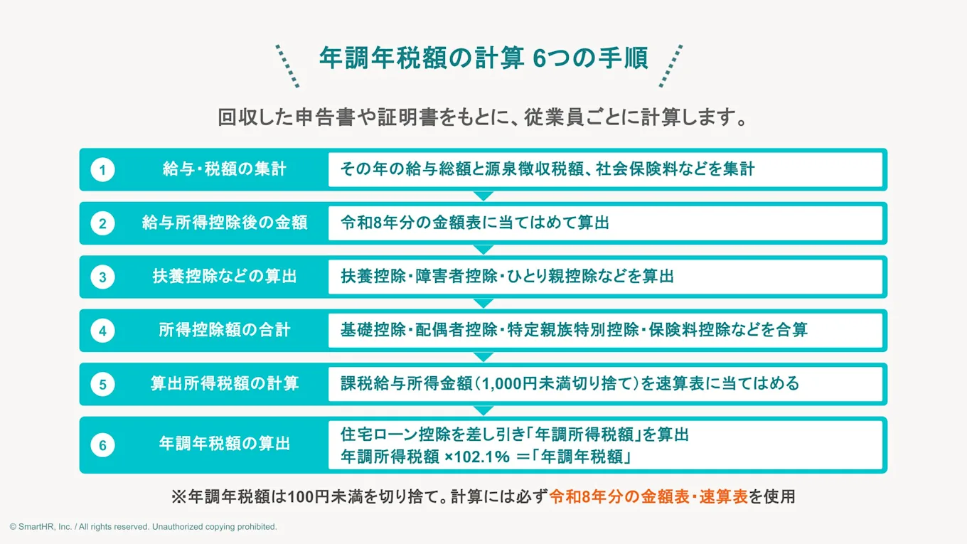 年調年税額の計算 6つの手順