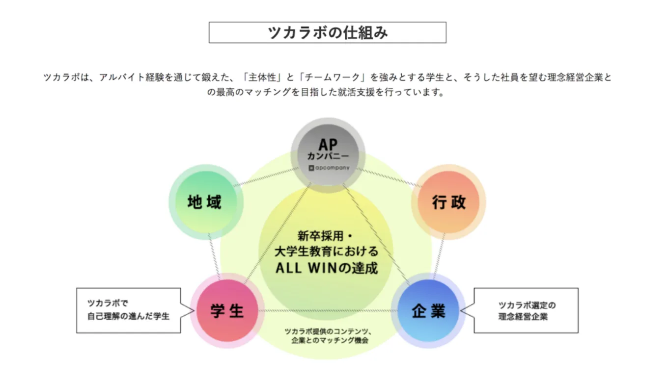 ツカラボの仕組