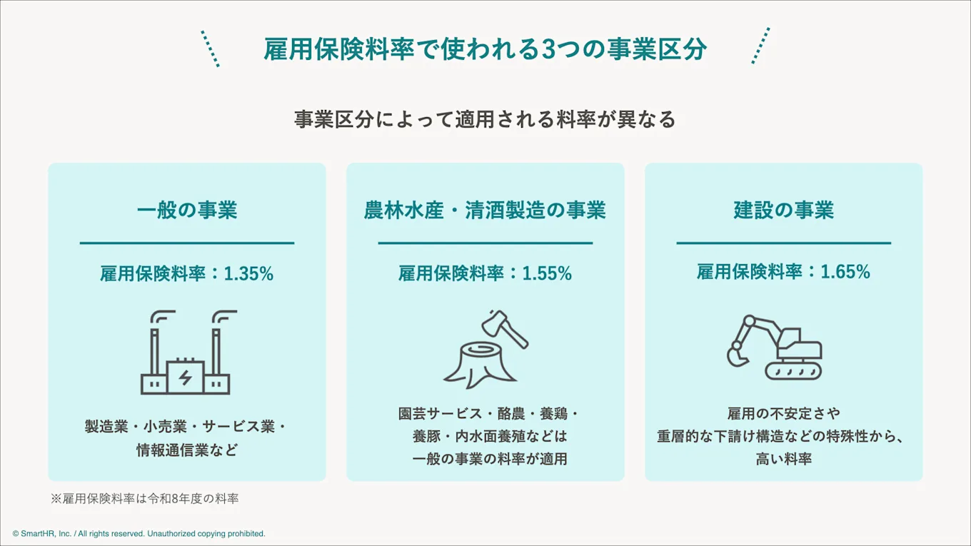 雇用保険料率の3つの事業区分