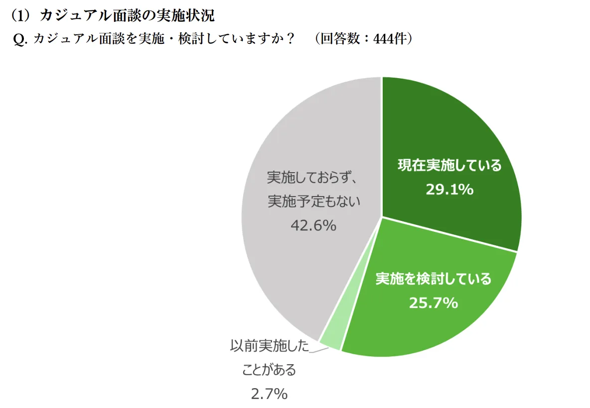 カジュアル面談の実施状況の回答の円グラフ