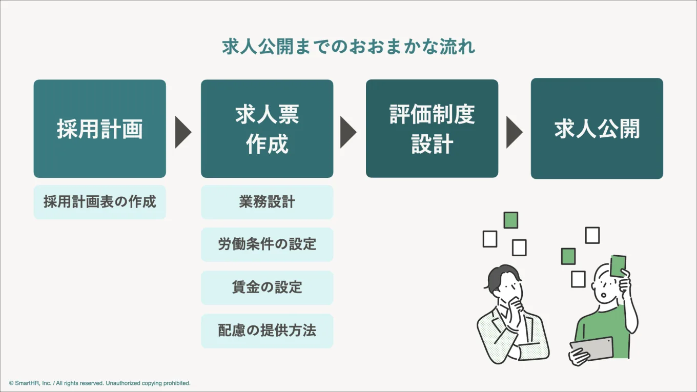 求人公開までのおおまかな流れをまとめた図