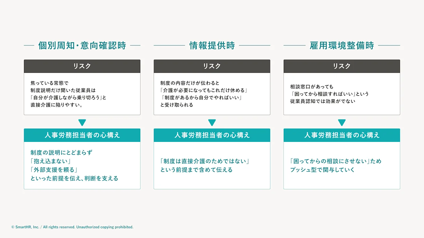 3つの義務を実施する際に発生するリスクと企業側が意識しておくべき心構えについて説明した図