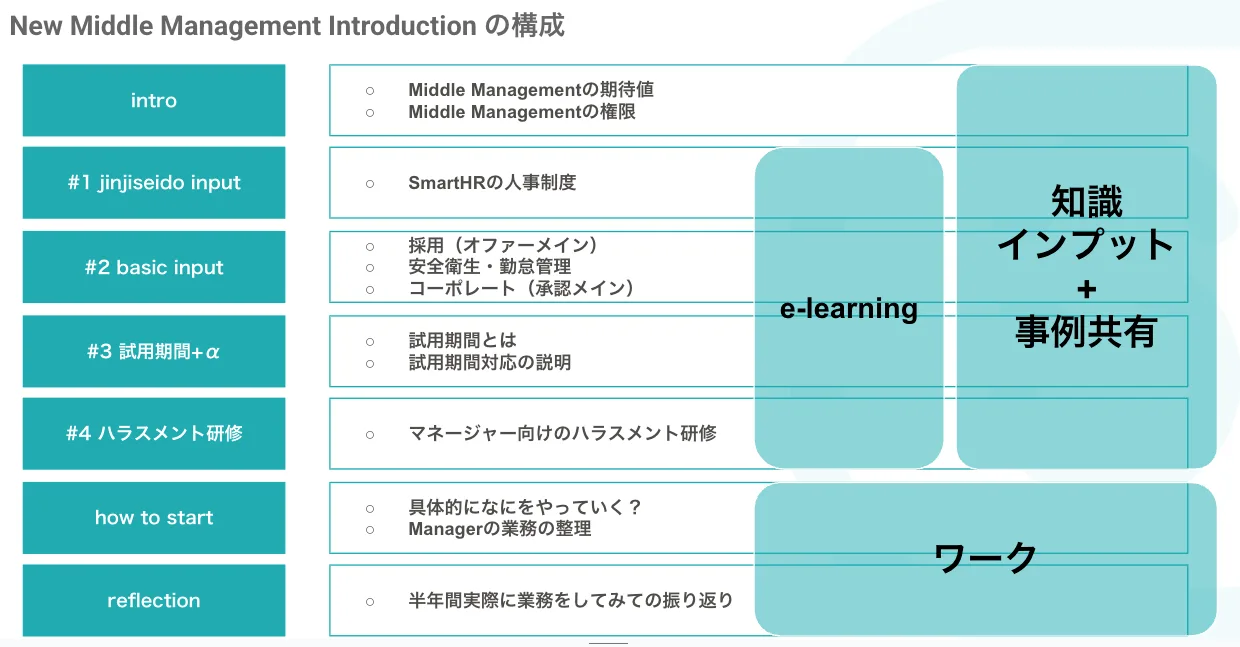 ミドルマネジメントであるマネージャーには、任命時に基礎を習得するための研修を実施しています。