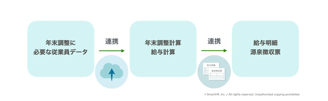 年末調整のシステム間連携のイメージ例