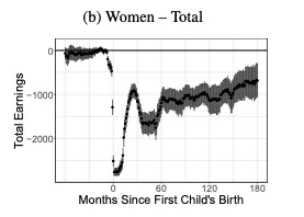 (出典)「Unpacking the Child Penalty Using Personnel Data: How Promotion Practices Widen the Gender Pay Gap(p.19)」