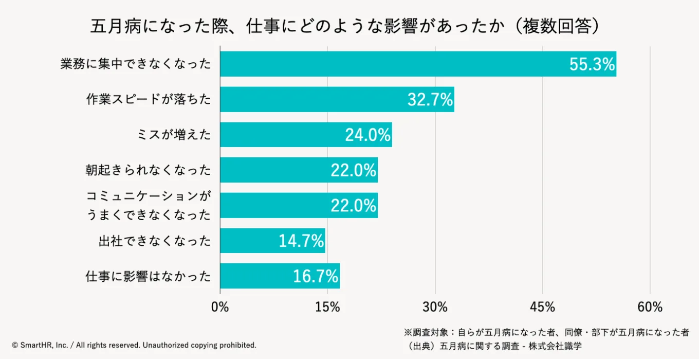 「業務に集中できなくなった」が1位で55.3%、続いて「作業スピードが落ちた」が32.7%、「ミスが増えた」の24.0%と続く。