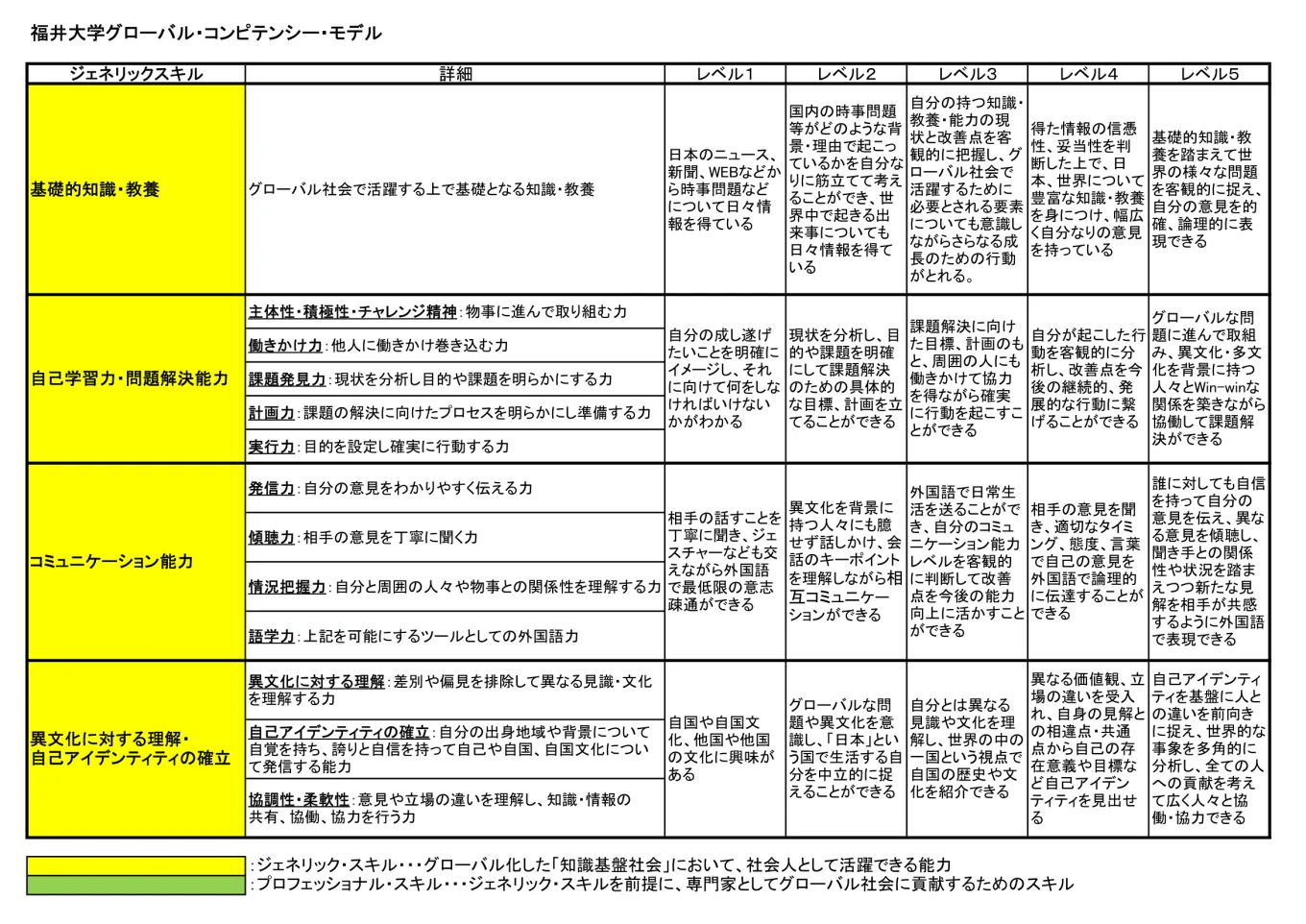 福井大学の学生に向けて導入されているコンピテンシーモデルの一部