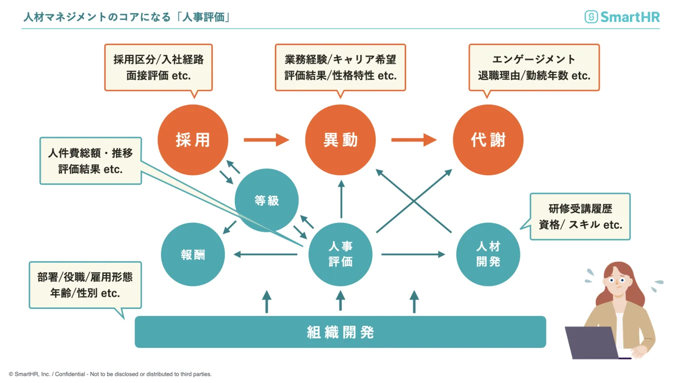 人材マネジメントのコアになる人事評価