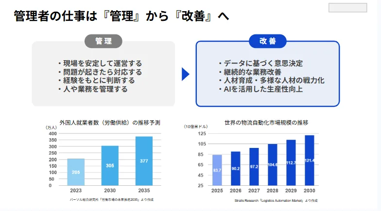 管理者の仕事の変化を表した図
