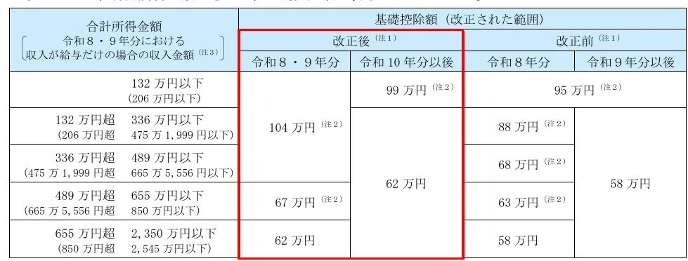 令和8年改正における基礎控除額の変更点を示した、改正前後の比較表