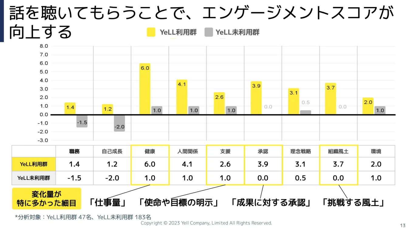 サービス「YeLL」の利用がある場合は、ない場合と比較して、従業員エンゲージメントの変化がプラス側に多かったことを示したグラフ