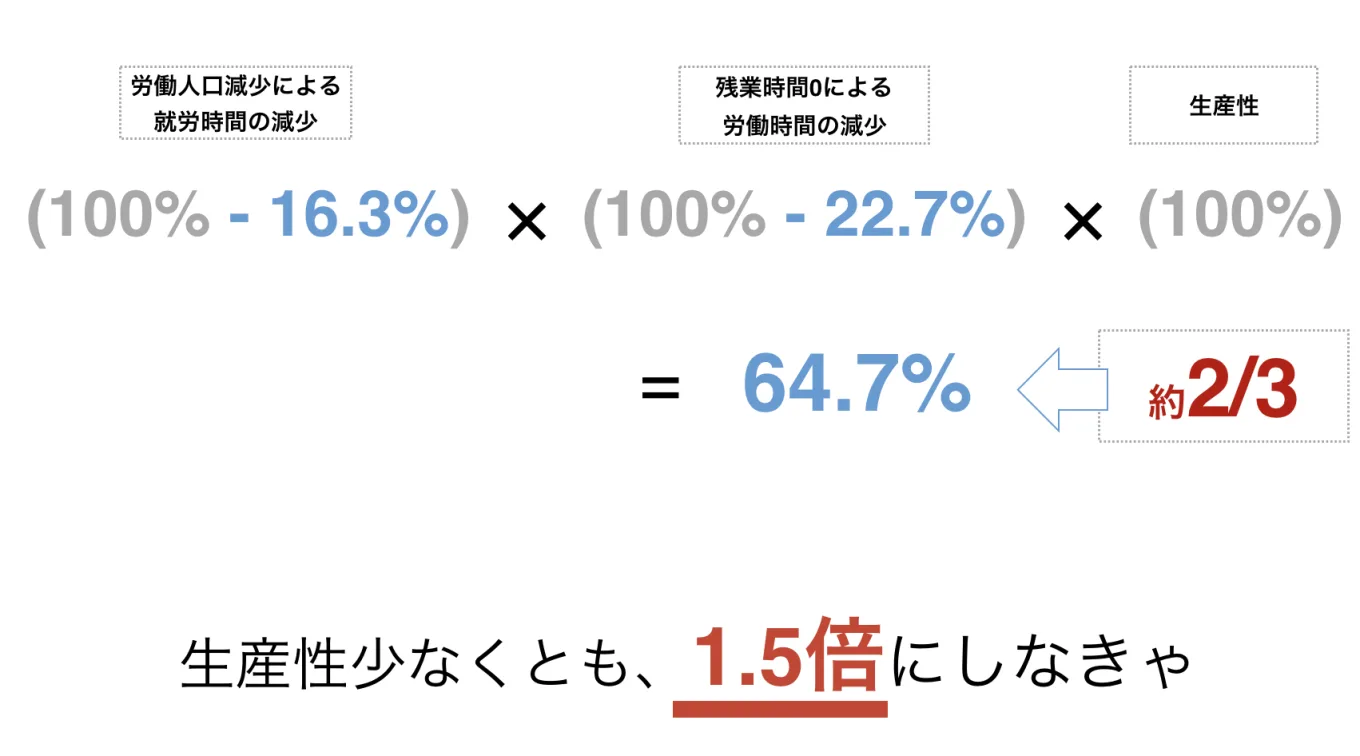 残業時間と生産性