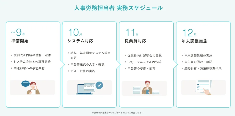 年末調整のスケジュールを9月から12月まで月別でまとめた図