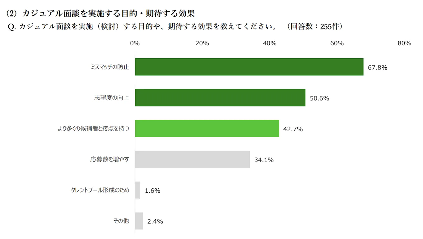 カジュアル面談を実施する目的・期待する効果の回答の棒グラフ