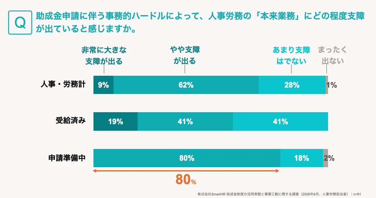 助成金申請による本来業務への支障に関する帯グラフ。申請準備中企業のグラフ下部に「80%」と赤字で強調され、支障の大きさが示されている。