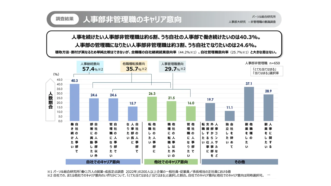 人事部非管理職のキャリア意向を解説した図版で、多くの人が人事職を続ける意向を示している