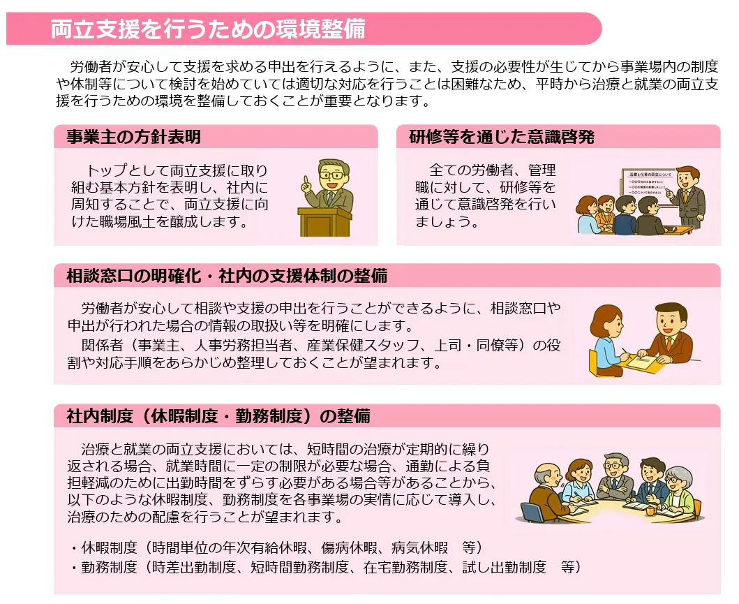 「両立支援を行うための環境整備」と題した図。4つの取り組みを説明。 ①事業主の方針表明：トップとして両立支援に取り組む基本方針を表明し社内に周知することで、両立支援に向けた職場風土を醸成する。 ②研修等を通じた意識啓発：全ての労働者・管理職に対して研修等を通じて意識啓発を行う。 ③相談窓口の明確化・社内の支援体制の整備：相談窓口や申出があった場合の情報の取扱い等を明確にし、関係者の役割と対応手順をあらかじめ整理する。 ④社内制度（休暇制度・勤務制度）の整備：短時間治療や出勤時間調整等に対応するため、各事業場の実情に応じた休暇・勤務制度を導入する（時間単位の年次有給休暇、傷病休暇、時差出勤制度、在宅勤務制度など）。