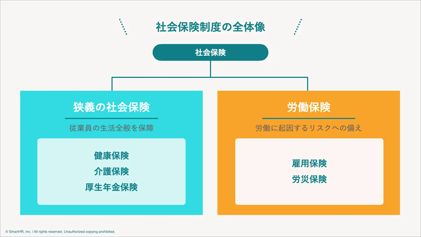 雇用保険が属する労働保険は、業務上の怪我や病気、失業による収入減など、労働で発生するリスクへの対処が目的