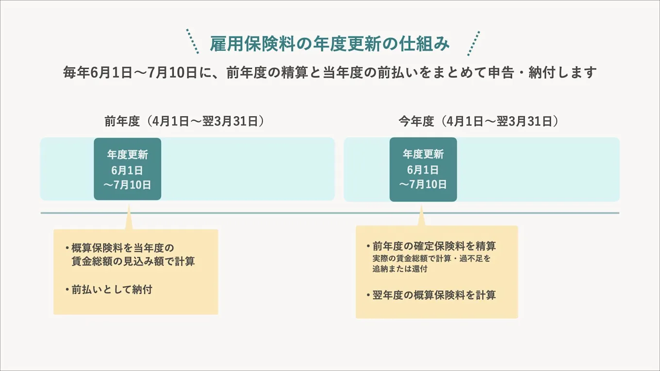 本文中の」年度更新についてまとめた図表